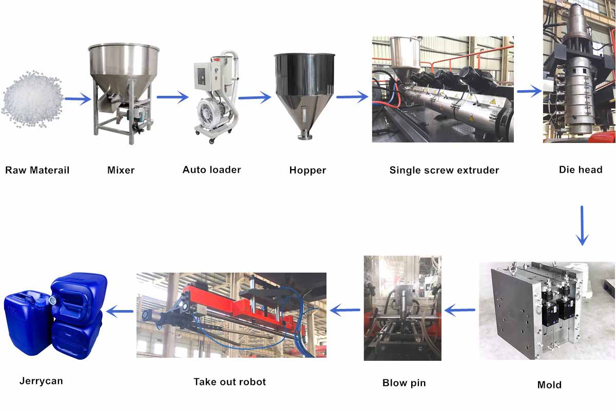 Process Process